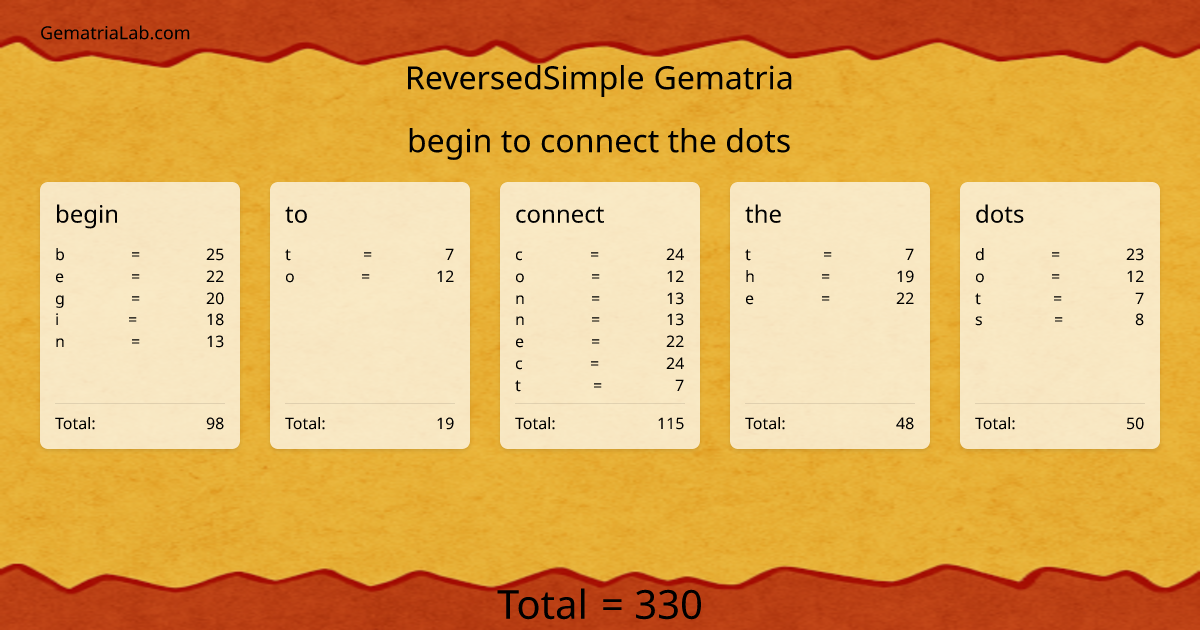 begin to connect the dots in reversedSimple Gematria